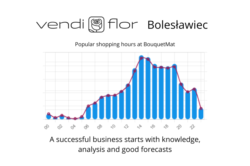Sales analytics chart showing popular shopping hours at BouquetMat in Bolesławiec – data-driven flower vending franchise model